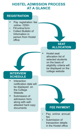 Hostel Admission Process